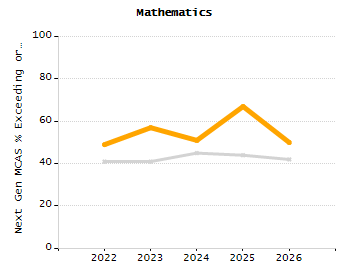 Stability rate chart