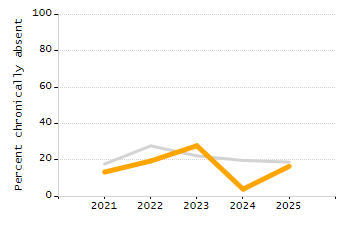 Percentage of school-aged residents enrolled in public school chart