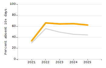 Percentage of school-aged residents enrolled in public school chart