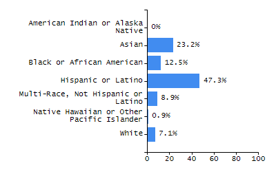 Percentage of school-aged residents enrolled in public school chart
