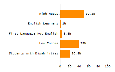 Stability rate chart
