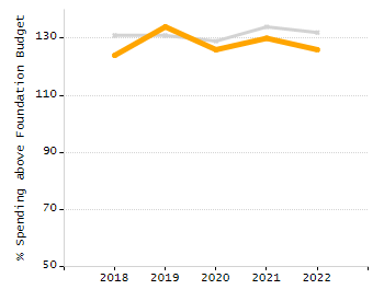 Percentage of school-aged residents enrolled in public school chart