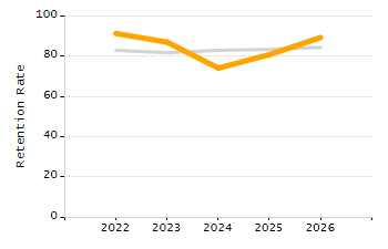 Organization Total Enrollment percentage chart