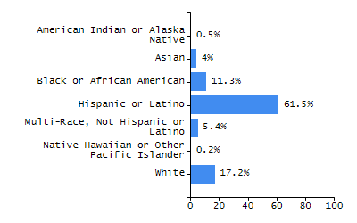 Percentage of school-aged residents enrolled in public school chart