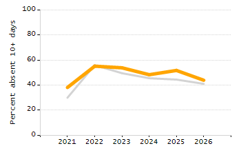 Percentage of school-aged residents enrolled in public school chart