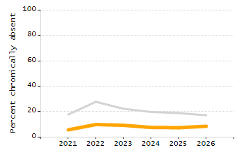 Organization Total Enrollment percentage chart