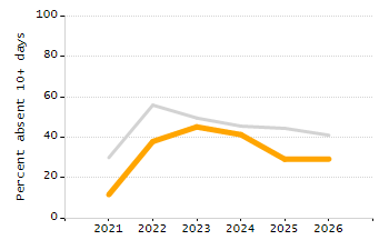 Dropout rate chart