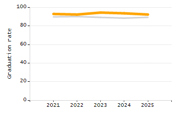 Percentage of kindergarten students enrolled full-day kindergarten line chart