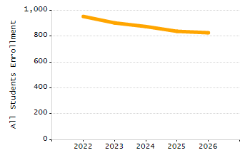 Percentage of students suspended out-of-school at least once chart