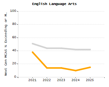 5-year cohort graduation rate chart