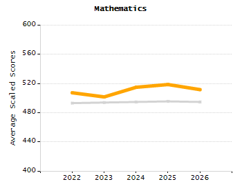 4-year cohort graduation rate chart