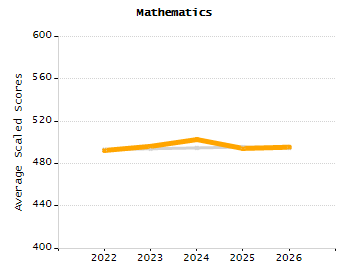 Percentage of kindergarten students enrolled full-day kindergarten line chart