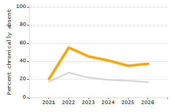 Percentage of kindergarten students enrolled full-day kindergarten line chart