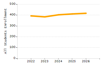 Percentage of school-aged residents enrolled in public school chart