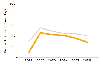 Student attendance absent ten or more days each year chart