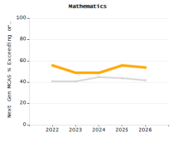 5-year cohort graduation rate chart