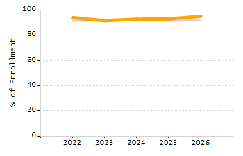 4-year cohort graduation rate chart