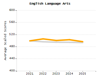 Percentage of kindergarten students enrolled full-day kindergarten line chart