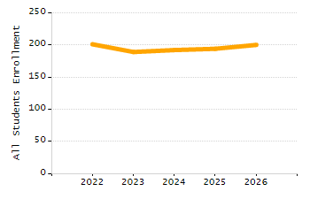 Percentage of school-aged residents enrolled in public school chart