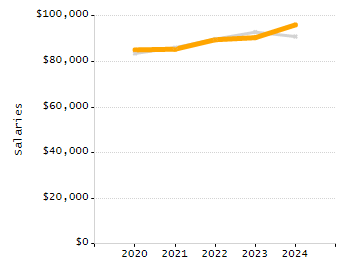 Percentage of school-aged residents enrolled in public school chart
