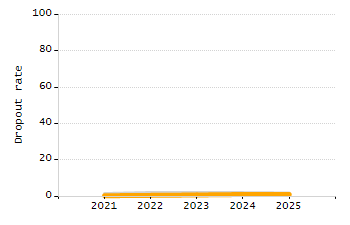 Percentage of school-aged residents enrolled in public school chart