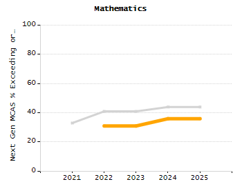 5-year cohort graduation rate chart
