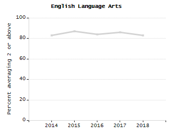 Percentage of students suspended in-school at least once chart