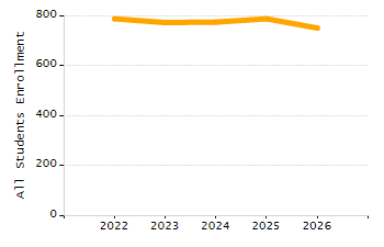 Dropout rate chart