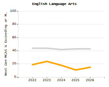 Organization Total Enrollment percentage chart