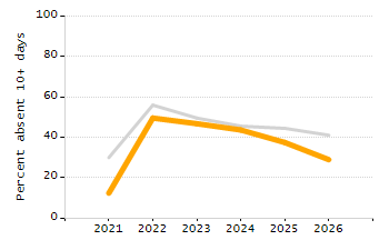 Student attendance absent ten or more days each year chart