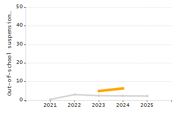 Percentage of students suspended out-of-school at least once chart