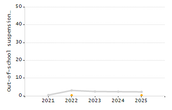 4-year cohort graduation rate chart