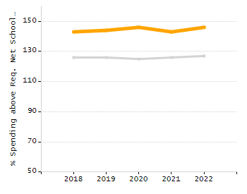 Percentage of kindergarten students enrolled full-day kindergarten line chart