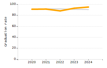 Organization Total Enrollment percentage chart