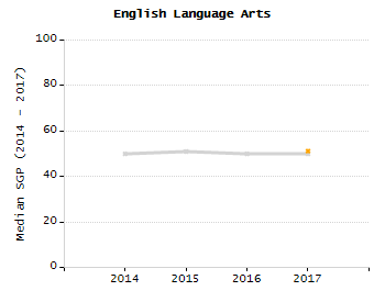Organization Total Enrollment percentage chart