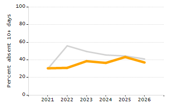 Percentage of kindergarten students enrolled full-day kindergarten line chart