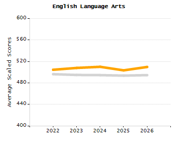 Student attendance absent ten or more days each year chart