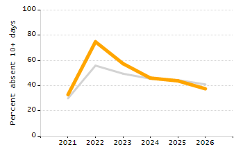 5-year cohort graduation rate chart