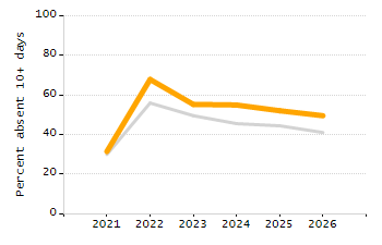 Percentage of school-aged residents enrolled in public school chart