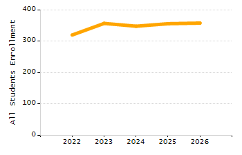Percentage of kindergarten students enrolled full-day kindergarten line chart