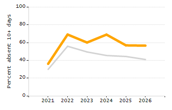 Percentage of students suspended out-of-school at least once chart