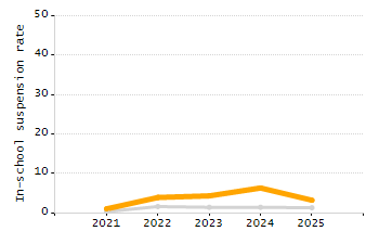 Percentage of school-aged residents enrolled in public school chart