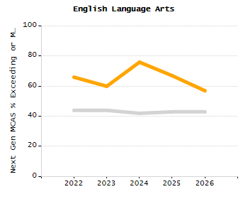 Organization Total Enrollment percentage chart