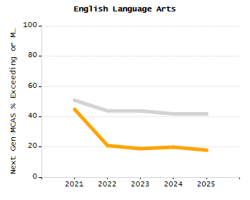Organization Total Enrollment percentage chart