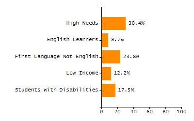 Percentage of school-aged residents enrolled in public school chart