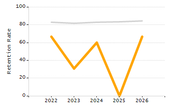 Organization Total Enrollment percentage chart