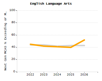 Organization Total Enrollment percentage chart
