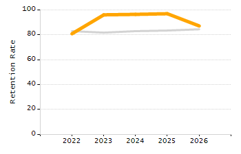 5-year cohort graduation rate chart