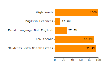 Organization Total Enrollment percentage chart