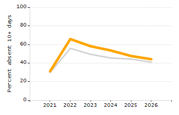 Percentage of school-aged residents enrolled in public school chart